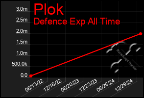 Total Graph of Plok