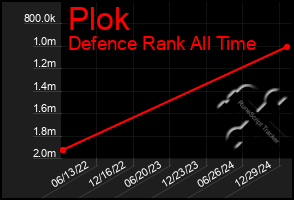 Total Graph of Plok