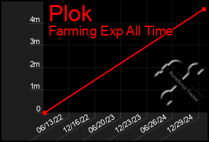 Total Graph of Plok