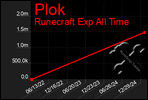 Total Graph of Plok