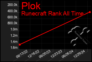 Total Graph of Plok