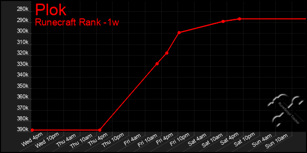 Last 7 Days Graph of Plok