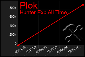 Total Graph of Plok