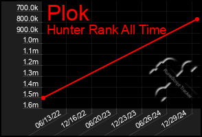 Total Graph of Plok