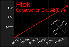 Total Graph of Plok