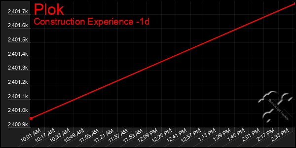 Last 24 Hours Graph of Plok