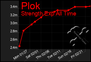 Total Graph of Plok