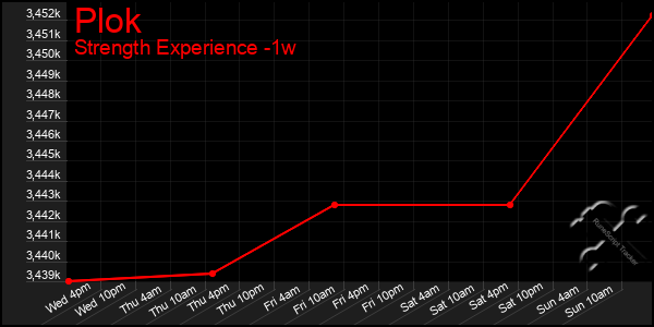 Last 7 Days Graph of Plok