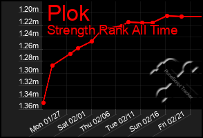 Total Graph of Plok