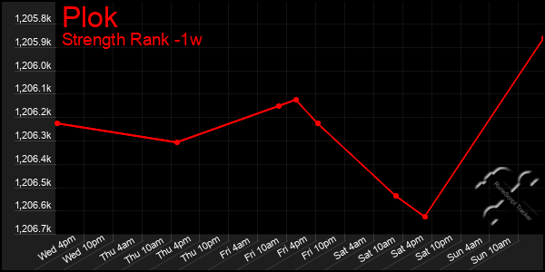 Last 7 Days Graph of Plok