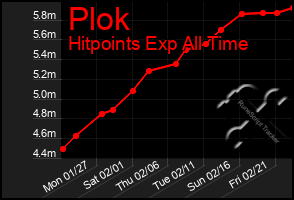 Total Graph of Plok