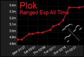 Total Graph of Plok