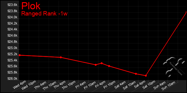 Last 7 Days Graph of Plok