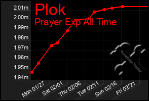 Total Graph of Plok