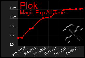 Total Graph of Plok