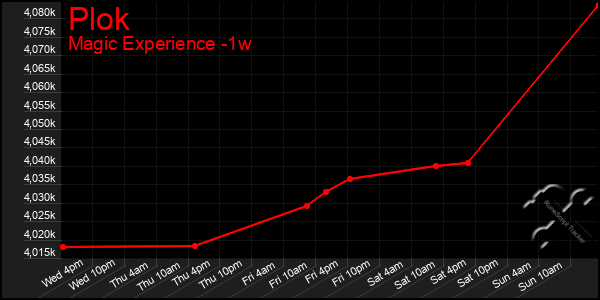 Last 7 Days Graph of Plok