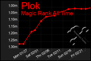 Total Graph of Plok