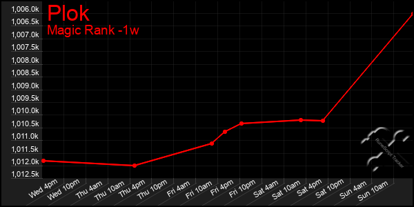 Last 7 Days Graph of Plok