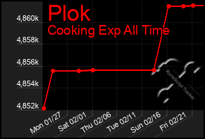 Total Graph of Plok