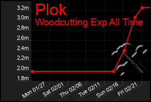 Total Graph of Plok