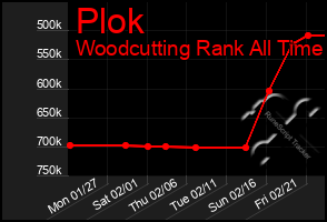 Total Graph of Plok