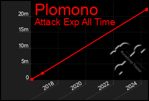 Total Graph of Plomono