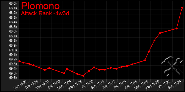 Last 31 Days Graph of Plomono