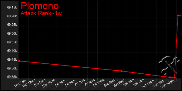 Last 7 Days Graph of Plomono