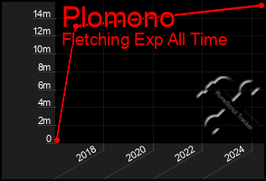 Total Graph of Plomono