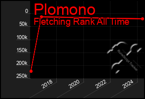 Total Graph of Plomono