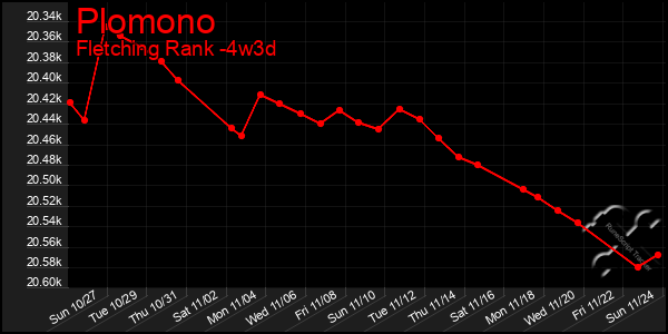 Last 31 Days Graph of Plomono