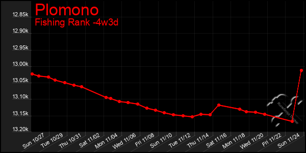 Last 31 Days Graph of Plomono