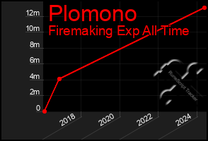 Total Graph of Plomono