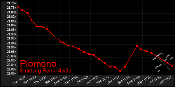 Last 31 Days Graph of Plomono