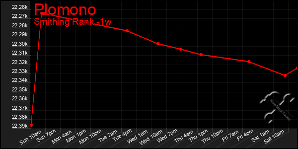 Last 7 Days Graph of Plomono