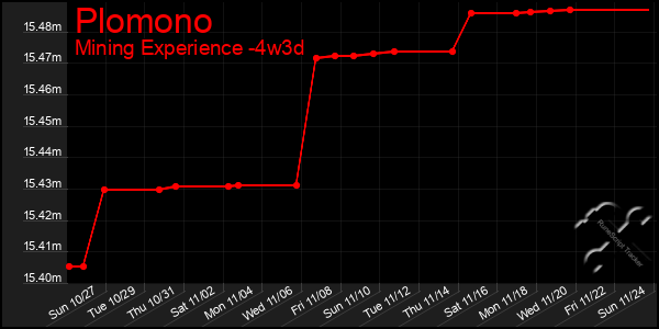 Last 31 Days Graph of Plomono