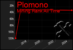 Total Graph of Plomono