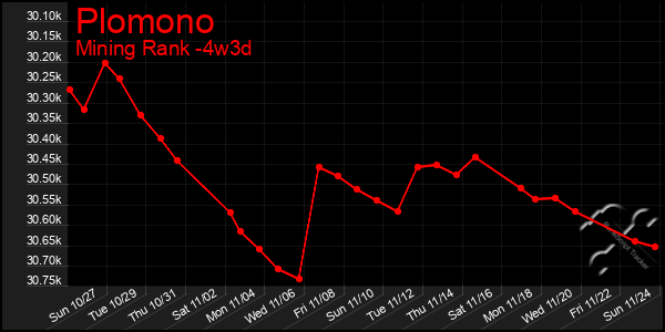 Last 31 Days Graph of Plomono