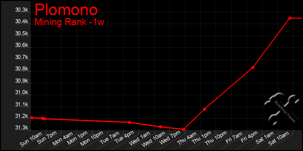 Last 7 Days Graph of Plomono