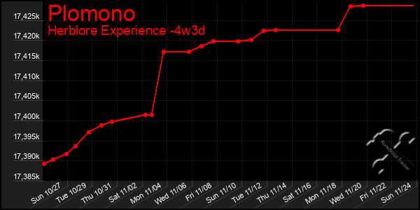 Last 31 Days Graph of Plomono