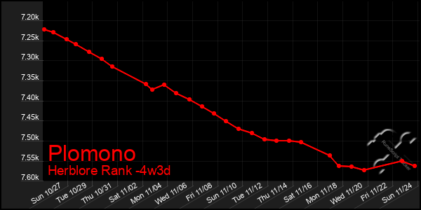 Last 31 Days Graph of Plomono