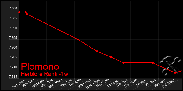 Last 7 Days Graph of Plomono