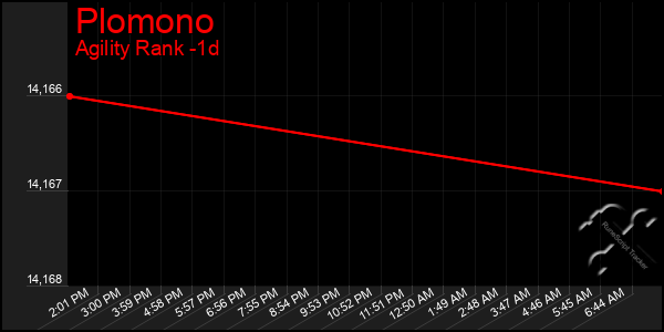 Last 24 Hours Graph of Plomono