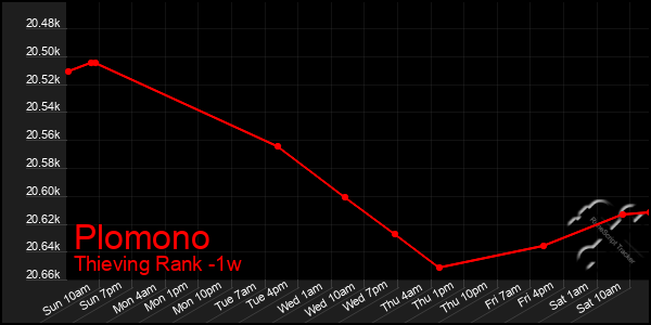 Last 7 Days Graph of Plomono