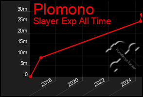 Total Graph of Plomono