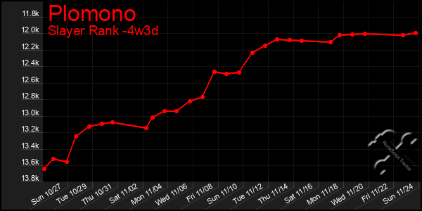 Last 31 Days Graph of Plomono