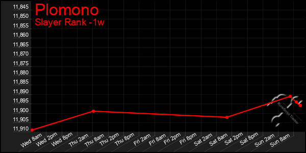 Last 7 Days Graph of Plomono