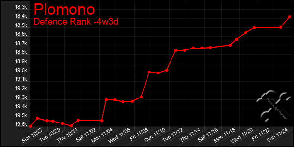 Last 31 Days Graph of Plomono