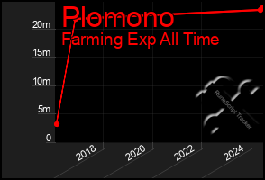 Total Graph of Plomono