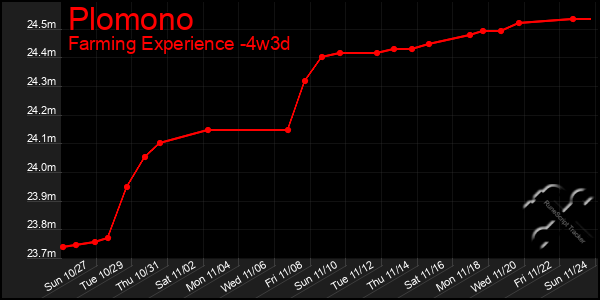 Last 31 Days Graph of Plomono